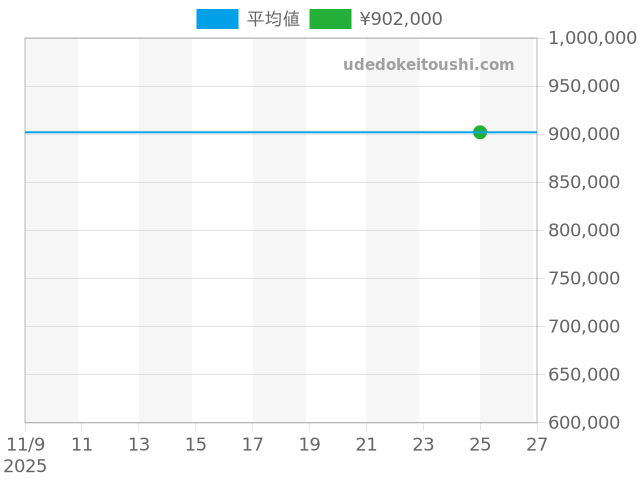 クラシック 3290BA/12/286の過去販売価格（2025年11月25日）のグラフ