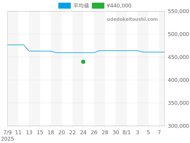 フォーミュラ1 CAZ201A.BA0641の過去販売価格（2025年07月24日）のグラフ