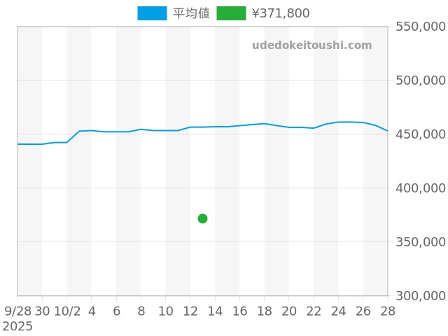 シーマスター プロフェッショナル 2254.50の過去販売価格（2025年10月13日）のグラフ