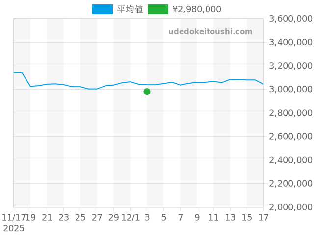 デイトナ 16523の過去販売価格（2025年12月03日）のグラフ
