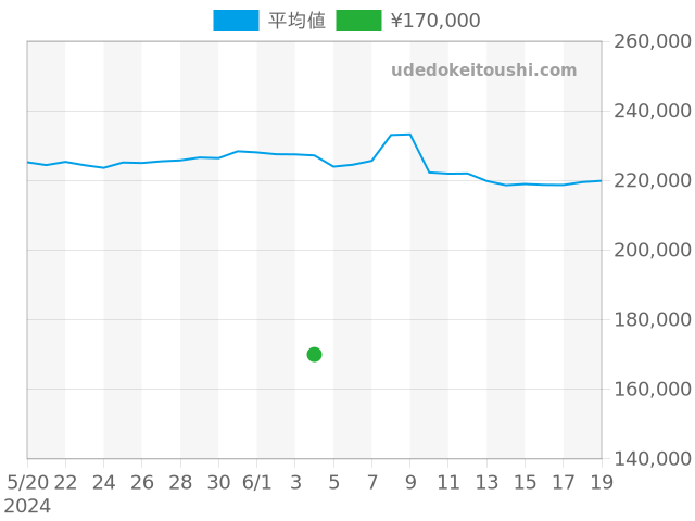 その他の過去販売価格（2024年06月04日）のグラフ