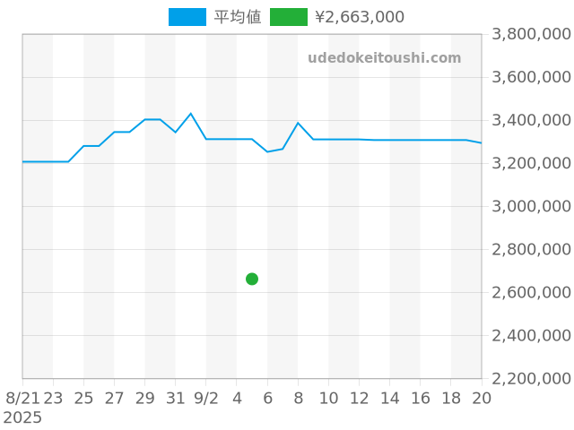 デイデイト 18239Aの過去販売価格（2025年09月05日）のグラフ