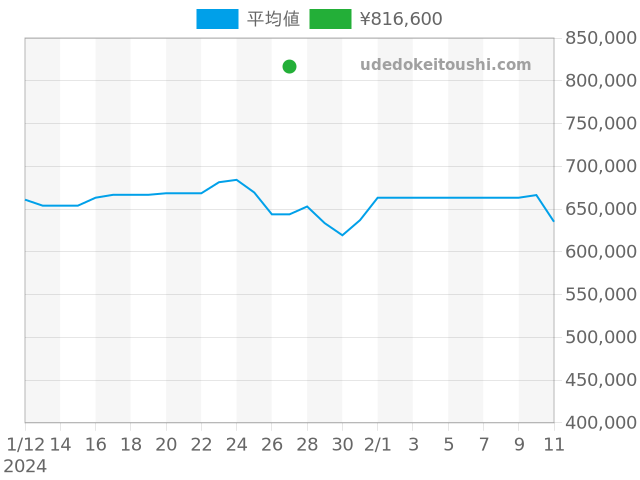 ナビタイマー AB0120の過去販売価格（2024年01月27日）のグラフ