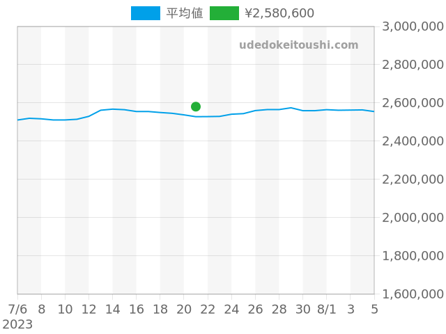 サブマリーナー 126613LNの過去販売価格（2023年07月21日）のグラフ