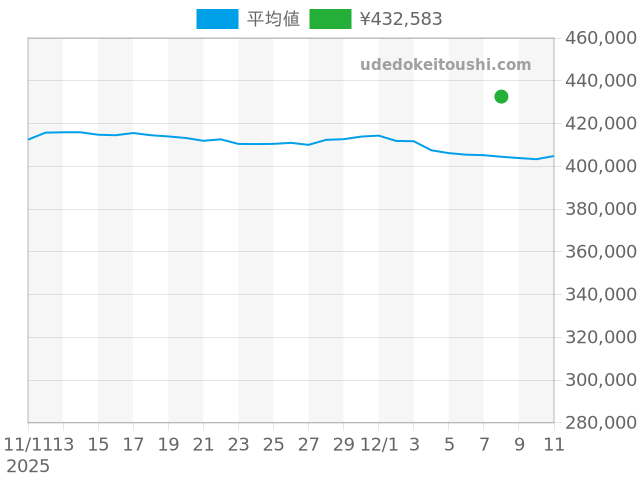 ボーイフレンドの過去販売価格（2025年12月08日）のグラフ
