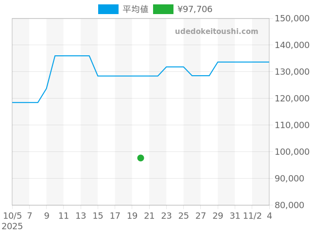 ヨーロピアンカンパニーウォッチの過去販売価格（2025年10月20日）のグラフ