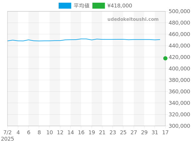ブラックベイ 79030Nの過去販売価格（2025年07月17日）のグラフ