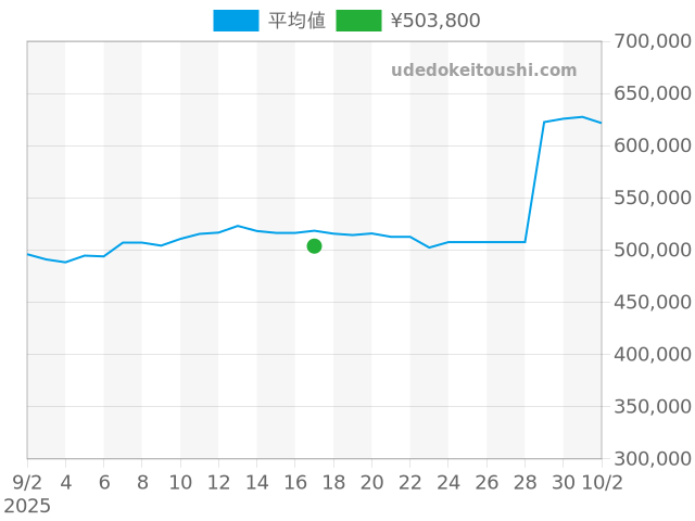 エアキング 5500の過去販売価格（2025年09月17日）のグラフ