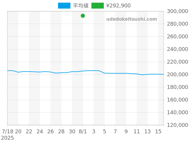 ダイバーズの過去販売価格（2025年08月01日）のグラフ
