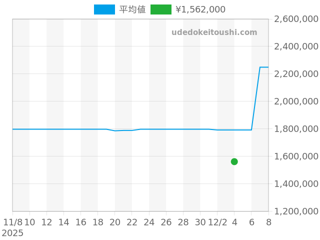 クラシック 5197BA/15/986の過去販売価格（2025年12月04日）のグラフ