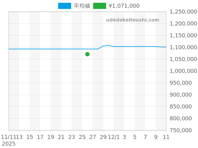 グランドセイコー SLGH011の過去販売価格（2025年11月26日）のグラフ