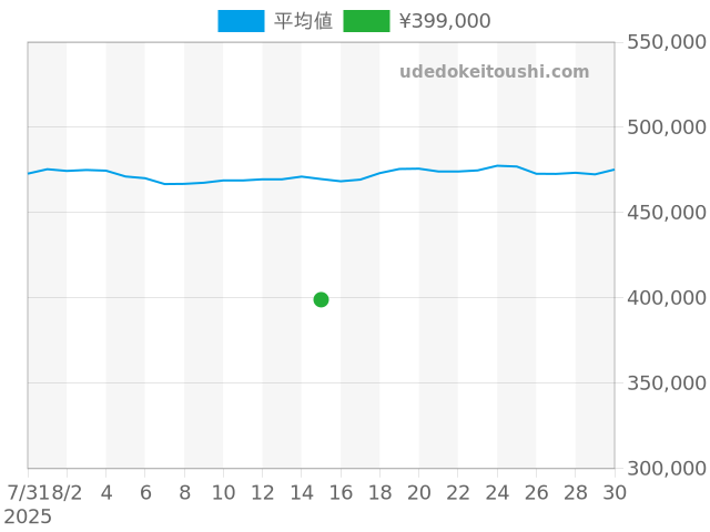 ブラックベイ 79830RBの過去販売価格（2025年08月15日）のグラフ
