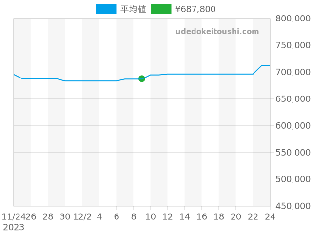 ルミノール 44mm PAM00161の過去販売価格（2023年12月09日）のグラフ