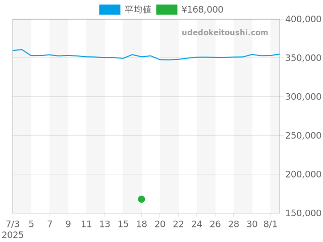 ジンの過去販売価格（2025年07月18日）のグラフ