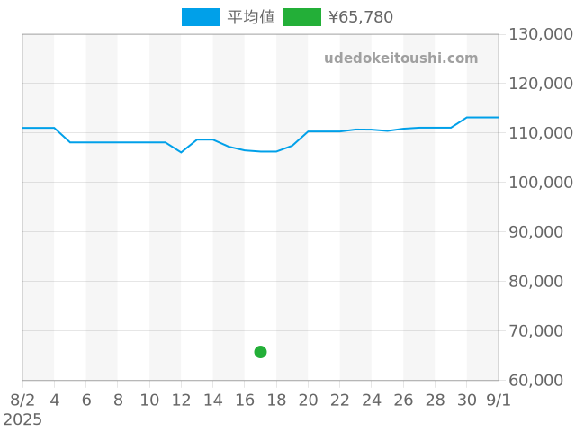 レッタンゴロ RTC49Sの過去販売価格（2025年08月17日）のグラフ