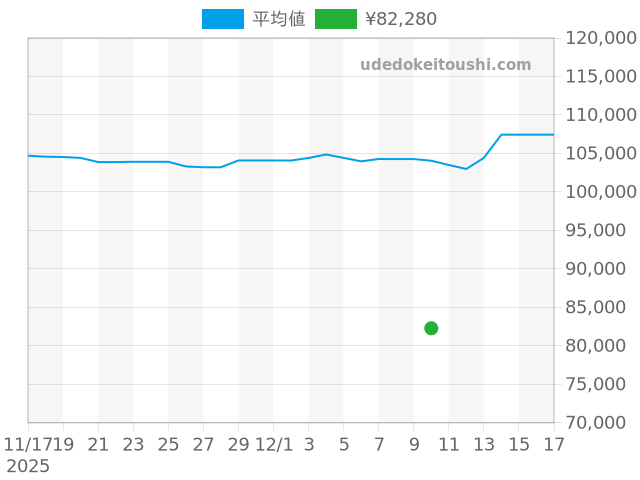 クリッパー CL1.310の過去販売価格（2025年12月10日）のグラフ