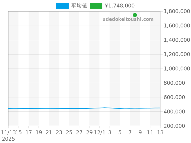 グランドセイコーの過去販売価格（2025年12月08日）のグラフ