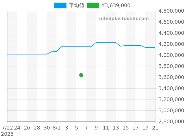 ランゲ1 101.021の過去販売価格（2025年08月06日）のグラフ