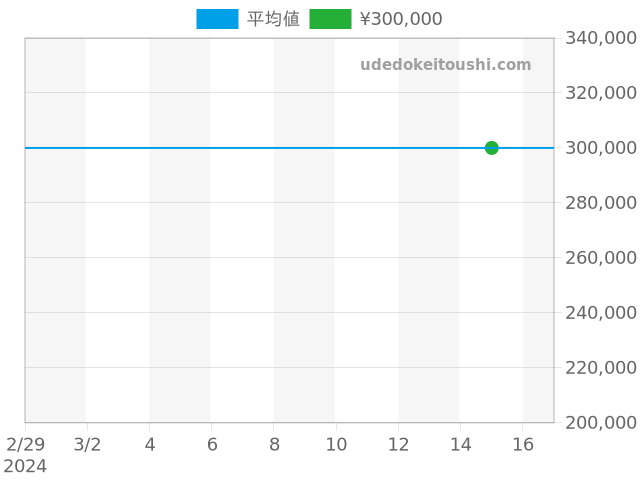 グランドセイコー SBGR025の過去販売価格（2024年03月15日）のグラフ