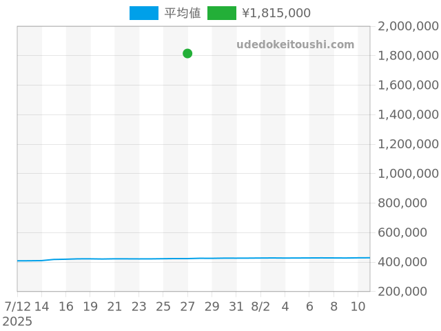 クレドールの過去販売価格（2025年07月27日）のグラフ