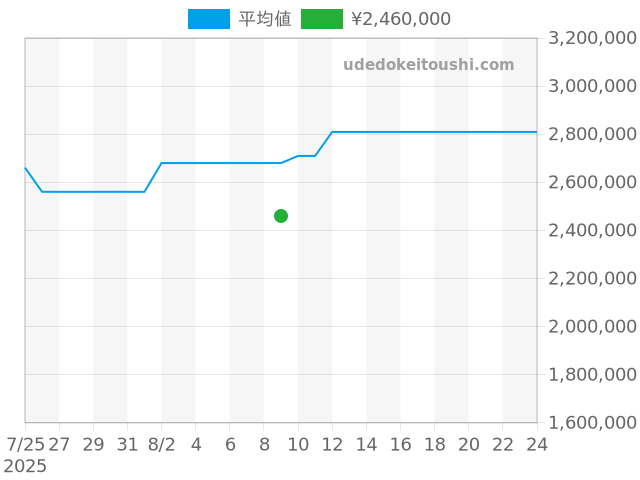 カラトラバ 5115G-001の過去販売価格（2025年08月09日）のグラフ