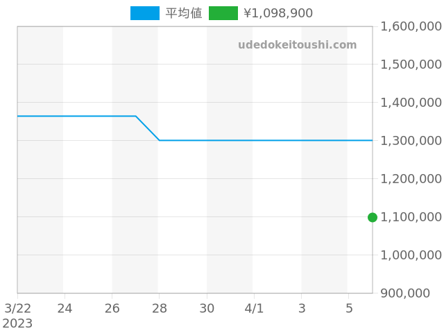 カラトラバ 3520の過去販売価格（2023年04月06日）のグラフ
