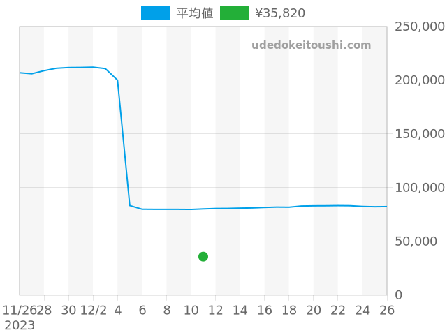 アテッサの過去販売価格（2023年12月11日）のグラフ