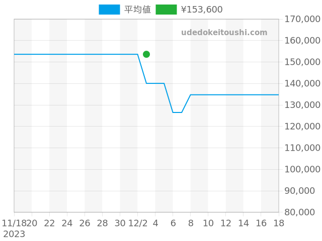 ラドウィッグ LD1A2W2の過去販売価格（2023年12月03日）のグラフ