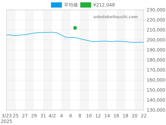 アイコンの過去販売価格（2025年04月07日）のグラフ