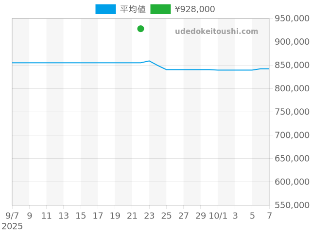 ルミノール 44mm PAM01033の過去販売価格（2025年09月22日）のグラフ