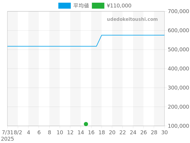 ヴェルサーチの過去販売価格（2025年08月15日）のグラフ