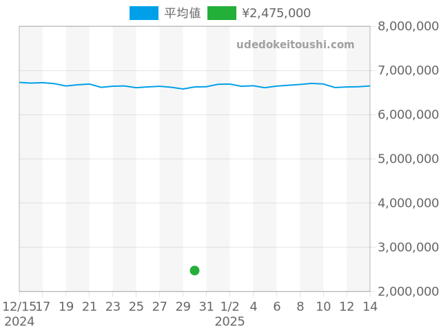 ロイヤルオークの過去販売価格（2024年12月30日）のグラフ