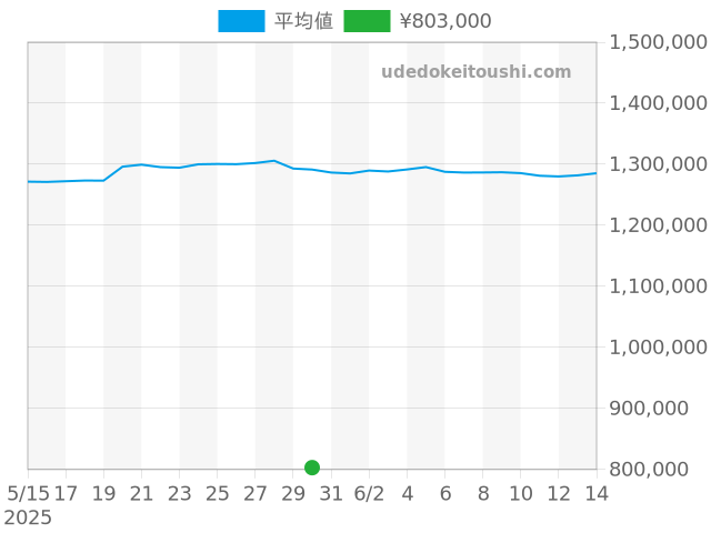 レマンの過去販売価格（2025年05月30日）のグラフ