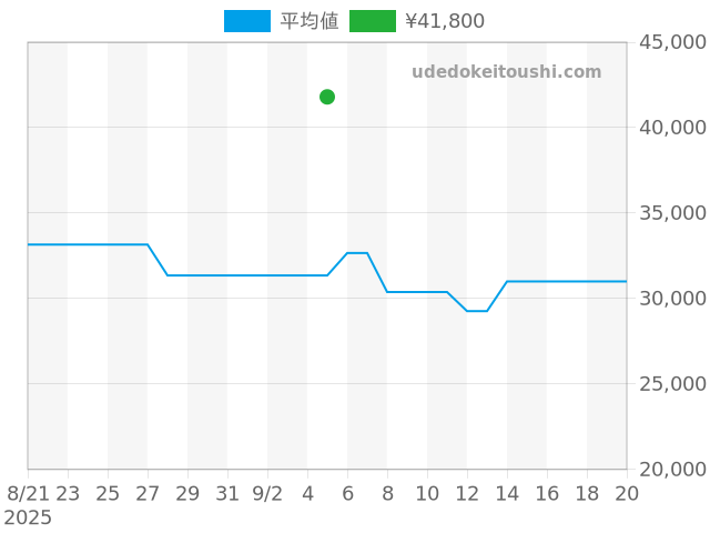 プロマスター CB5036-10Xの過去販売価格（2025年09月05日）のグラフ