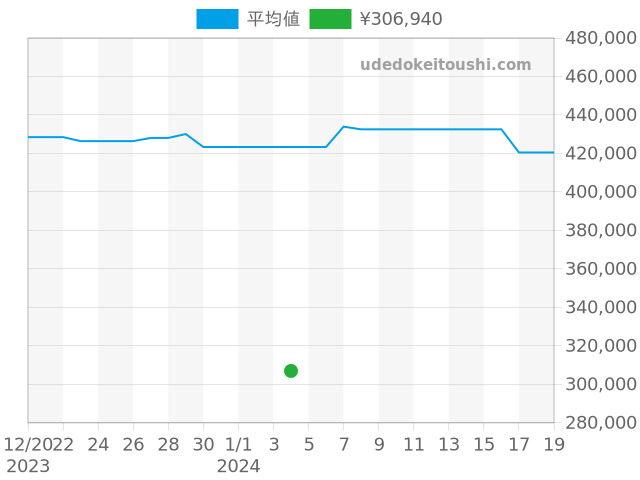 パイロットウォッチ マーク IW326501の過去販売価格（2024年01月04日）のグラフ