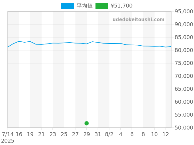 アテッサの過去販売価格（2025年07月29日）のグラフ