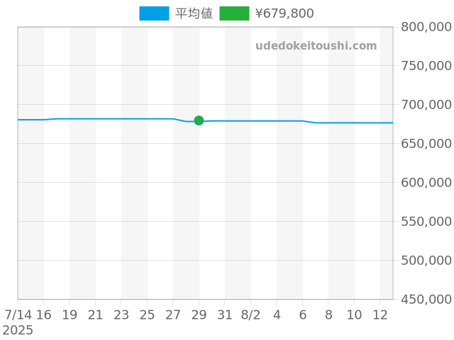 ポルトギーゼ クロノグラフ IW371491の過去販売価格（2025年07月29日）のグラフ
