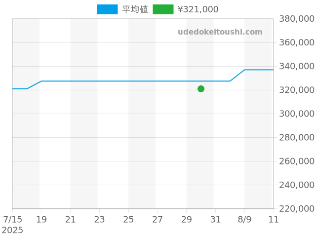 レンジャー M79950-0003の過去販売価格（2025年07月30日）のグラフ