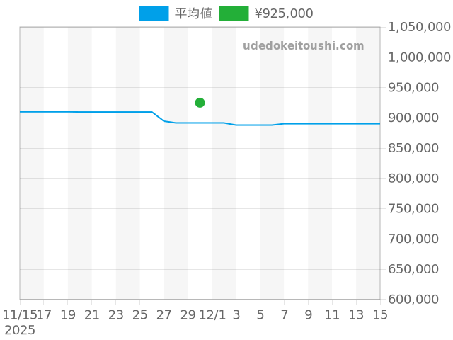 パイロットウォッチ クロノグラフ IW388102の過去販売価格（2025年11月30日）のグラフ