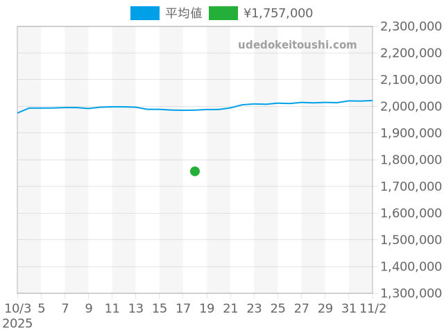 ヨットマスター 116622の過去販売価格（2025年10月18日）のグラフ