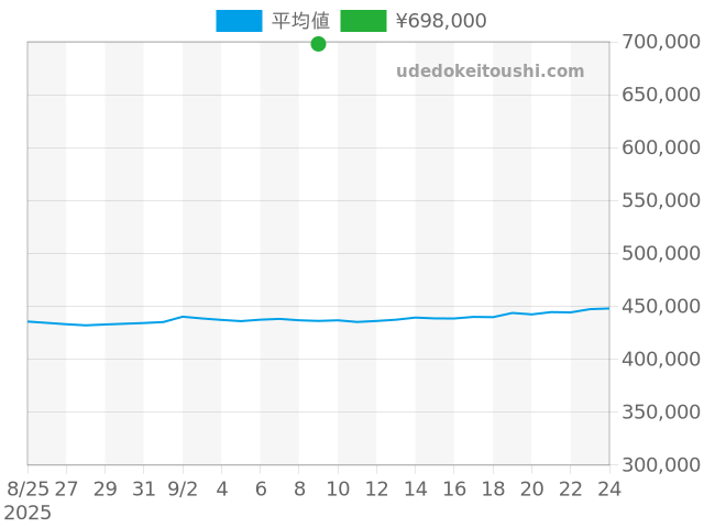 グランドセイコーの過去販売価格（2025年09月09日）のグラフ