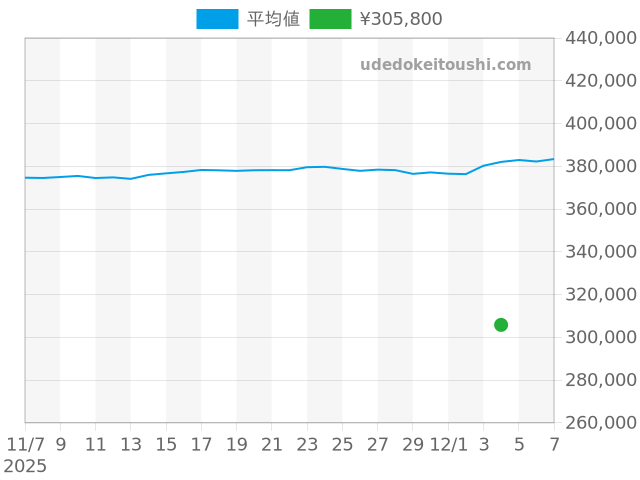 スピードマスター リデュースド 3510.50の過去販売価格（2025年12月04日）のグラフ