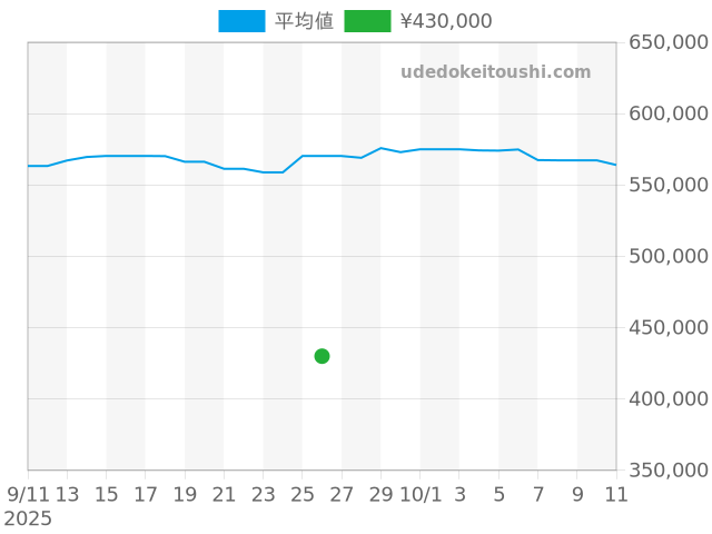 ルミノール 44mm PAM00090の過去販売価格（2025年09月26日）のグラフ
