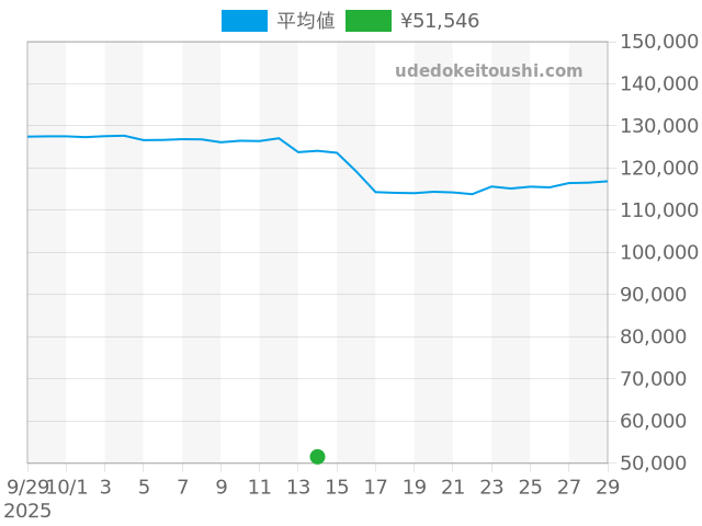 その他の過去販売価格（2025年10月14日）のグラフ
