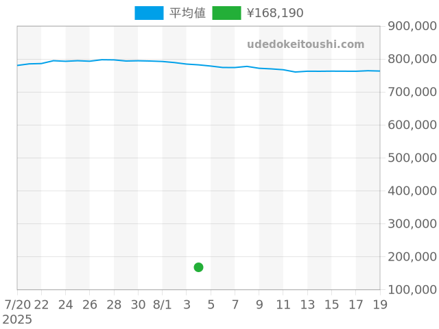フランクミュラーの過去販売価格（2025年08月04日）のグラフ