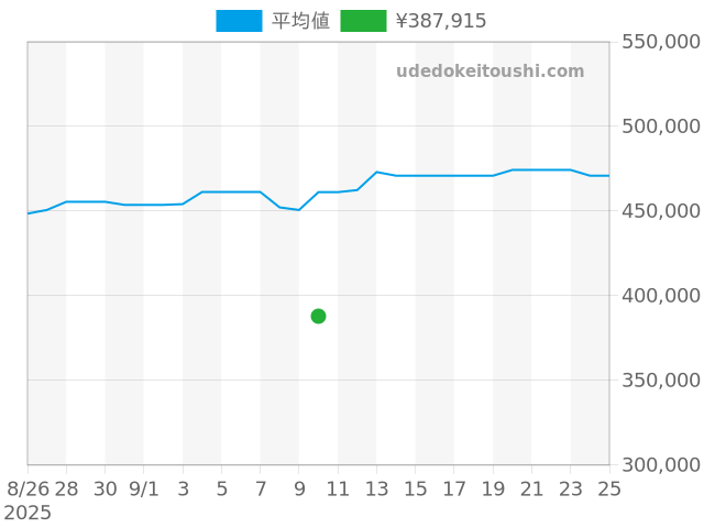 J12 H1007の過去販売価格（2025年09月10日）のグラフ