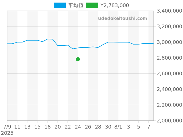 エクスプローラー 1016の過去販売価格（2025年07月24日）のグラフ