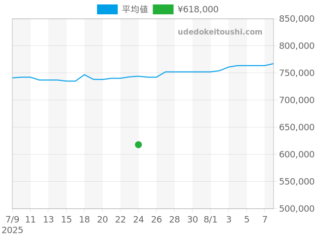 ナビタイマー AB0121の過去販売価格（2025年07月24日）のグラフ