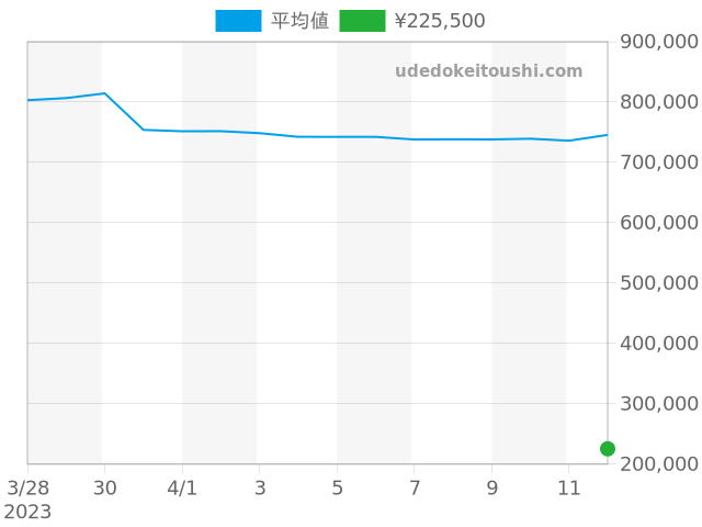 ハッピーダイヤモンドの過去販売価格（2023年04月12日）のグラフ