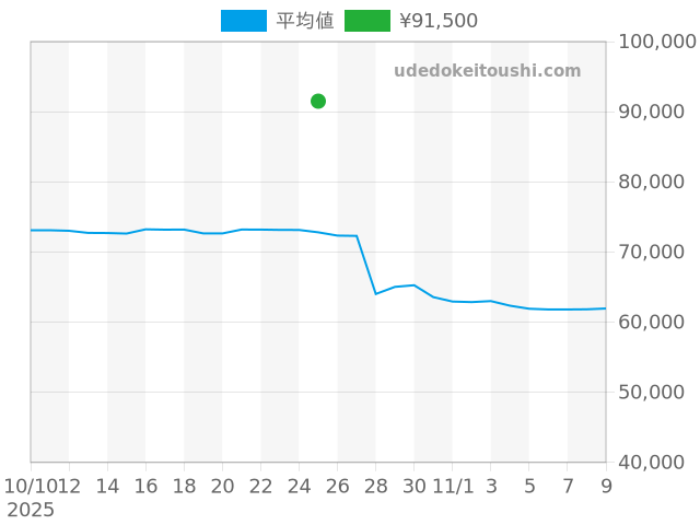 ルミノックスの過去販売価格（2025年10月25日）のグラフ